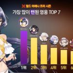 【エピックセブン】韓国でのリアルタイムアリーナBAN率がこれってマジ！？ ← やっぱりあのキャラが人権やんけ！